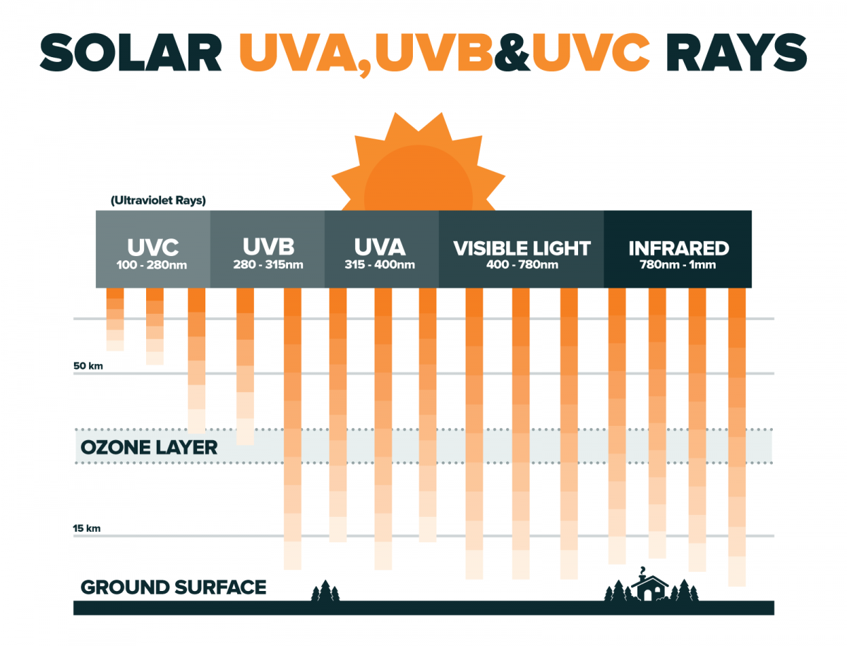 Graphic indicating solar UVA, UVB and UVC rays at different distances from the Sun