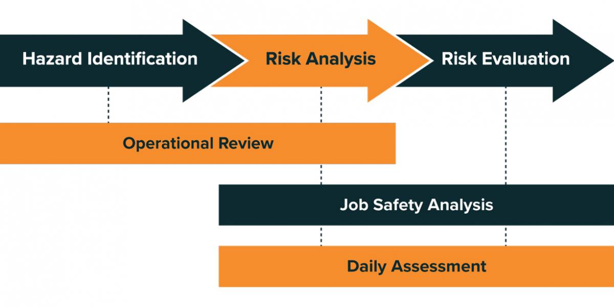 Risk assessment graphic showing connections between definitions of risk assessment