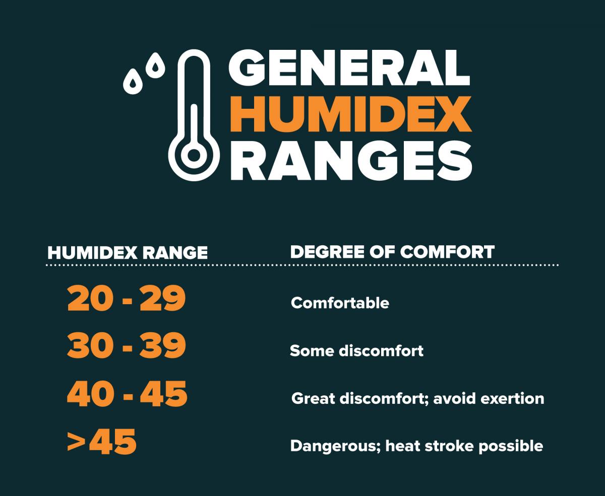 Graphics outlining humidex ratings
