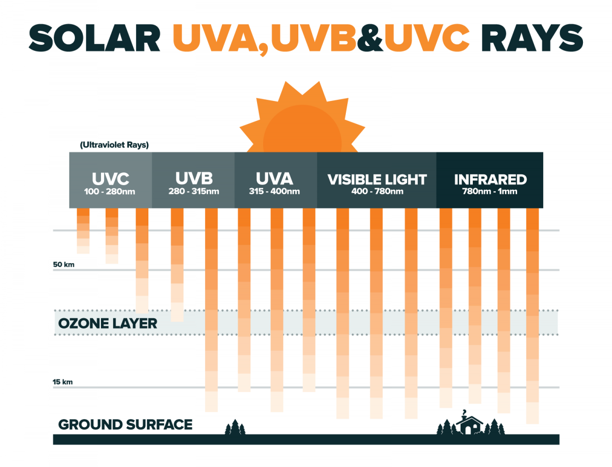 What is ultraviolet radiation? 